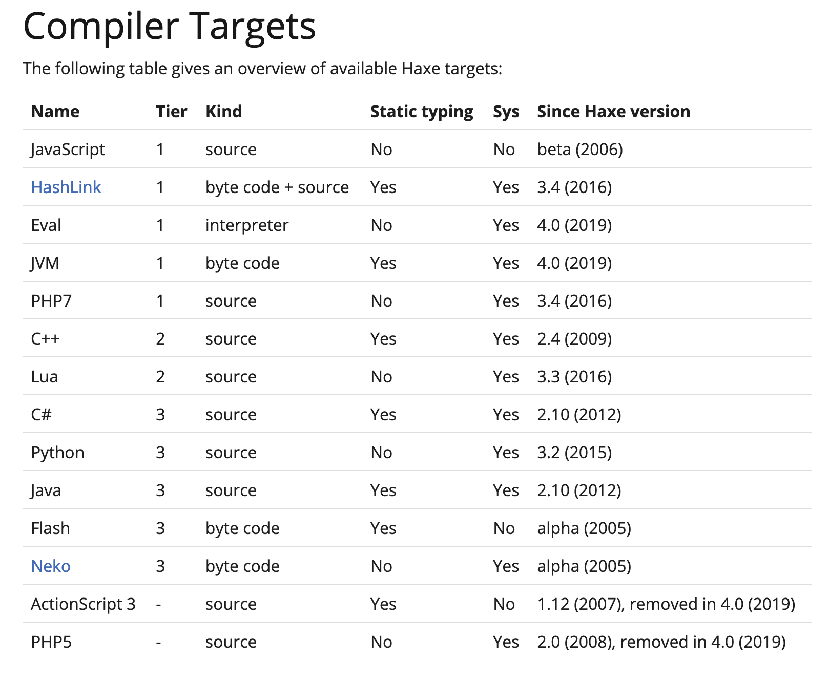 https://haxe.org/documentation/introduction/compiler-targets.html